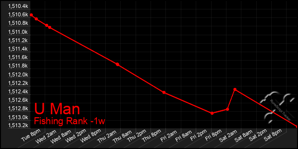 Last 7 Days Graph of U Man