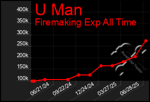 Total Graph of U Man
