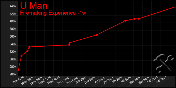 Last 7 Days Graph of U Man