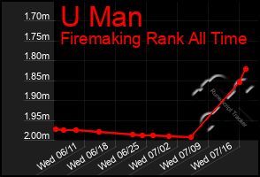 Total Graph of U Man
