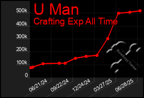 Total Graph of U Man