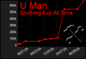 Total Graph of U Man