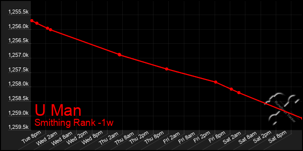 Last 7 Days Graph of U Man