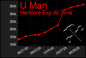 Total Graph of U Man