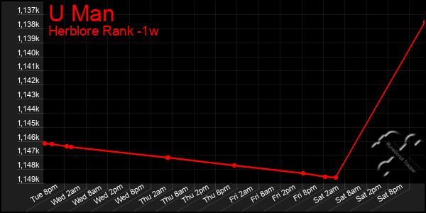 Last 7 Days Graph of U Man