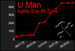 Total Graph of U Man