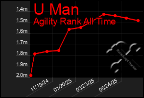 Total Graph of U Man