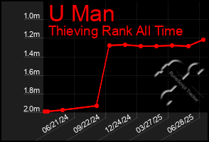 Total Graph of U Man