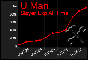 Total Graph of U Man