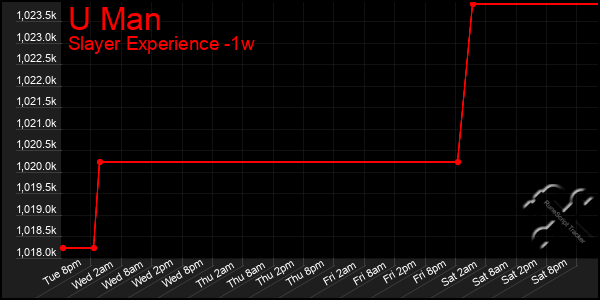 Last 7 Days Graph of U Man