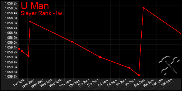 Last 7 Days Graph of U Man