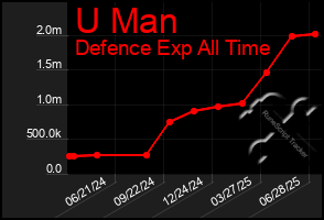 Total Graph of U Man