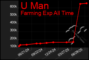 Total Graph of U Man