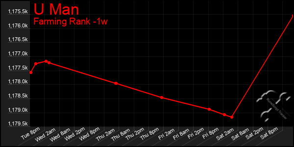 Last 7 Days Graph of U Man