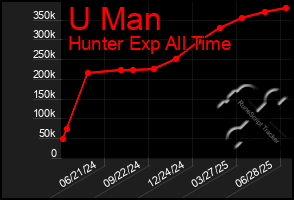Total Graph of U Man