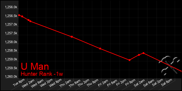 Last 7 Days Graph of U Man