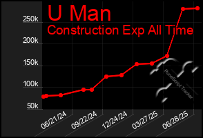 Total Graph of U Man