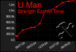 Total Graph of U Man