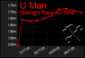 Total Graph of U Man
