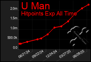 Total Graph of U Man
