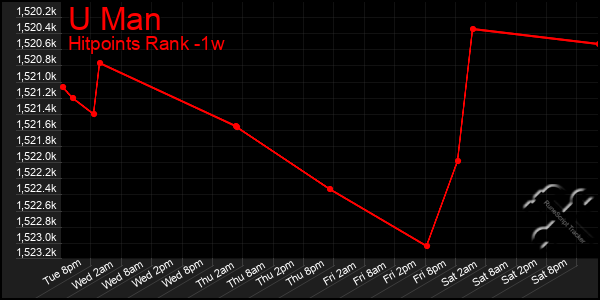 Last 7 Days Graph of U Man