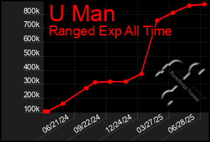 Total Graph of U Man