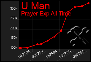Total Graph of U Man