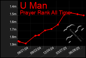 Total Graph of U Man