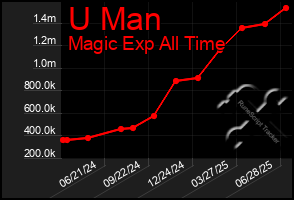 Total Graph of U Man