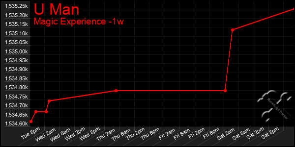 Last 7 Days Graph of U Man