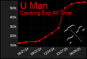Total Graph of U Man