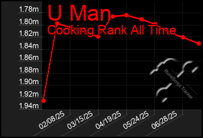 Total Graph of U Man