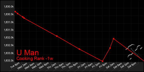 Last 7 Days Graph of U Man