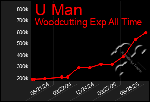 Total Graph of U Man