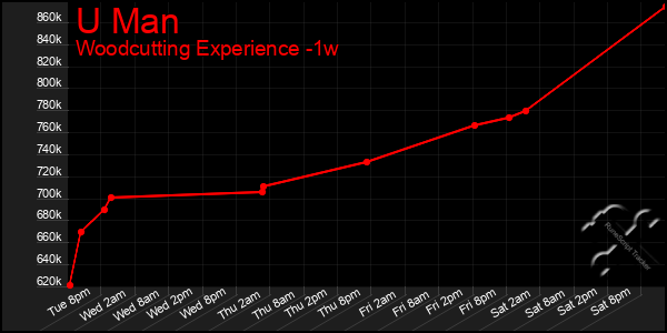 Last 7 Days Graph of U Man