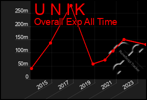 Total Graph of U N I K