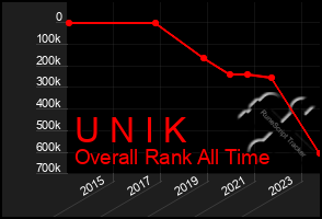 Total Graph of U N I K