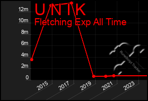 Total Graph of U N I K