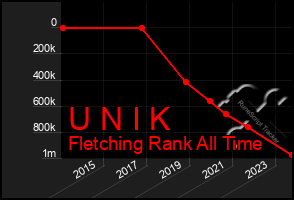 Total Graph of U N I K