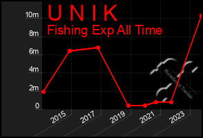 Total Graph of U N I K