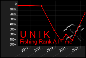 Total Graph of U N I K