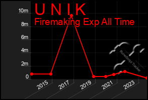 Total Graph of U N I K