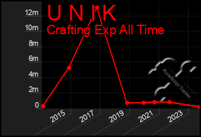 Total Graph of U N I K