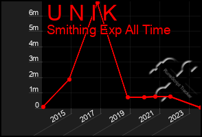 Total Graph of U N I K