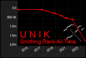 Total Graph of U N I K