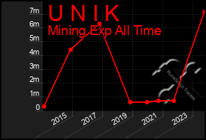 Total Graph of U N I K