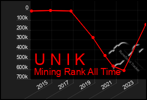 Total Graph of U N I K