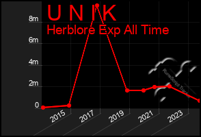 Total Graph of U N I K