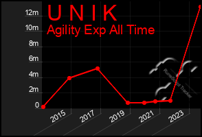 Total Graph of U N I K