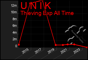 Total Graph of U N I K